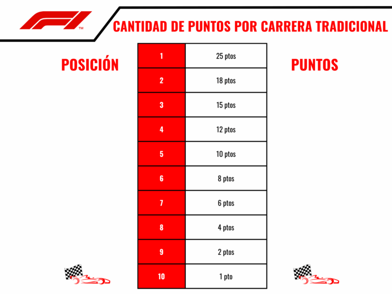 Puntos por carrera F1-formatos de carrera en la F1